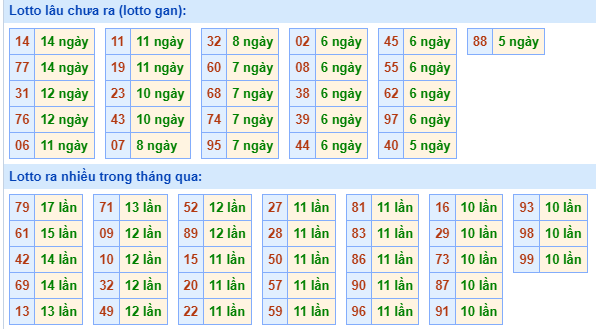 Bảng tần suất loto MB ngày 17/4/2024 hôm nay