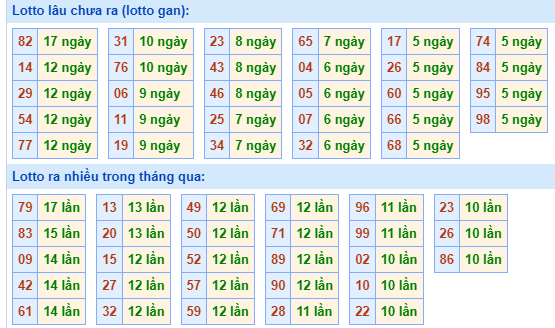 Bảng tần suất loto MB ngày 15/4/2024 hôm nay