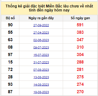 Bảng bạch thủ miền Bắc lâu về nhất tính đến ngày 19/5/2024