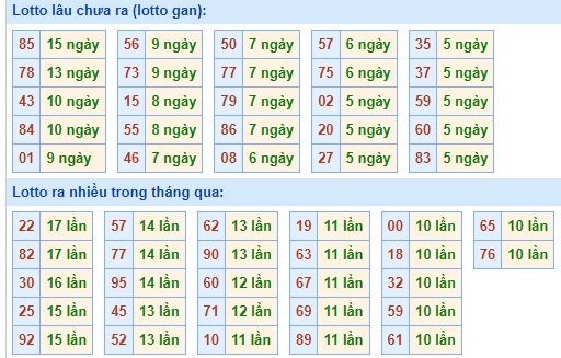 Bảng tần suất loto MB ngày 19/5/2024 hôm nay