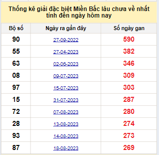 Bảng bạch thủ miền Bắc lâu về nhất tính đến ngày 18/5/2024