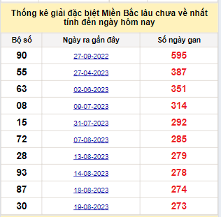 Bảng bạch thủ miền Bắc lâu về nhất tính đến ngày 23/5/2024