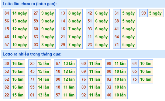 Bảng tần suất loto MB ngày 23/5/2024 hôm nay