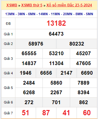 Kết quả xổ số miền Bắc ngày 23/5/2024