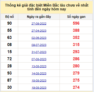 Bảng bạch thủ miền Bắc lâu về nhất tính đến ngày 24/5/2024