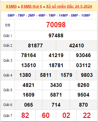 Kết quả xổ số miền Bắc ngày 24/5/2024