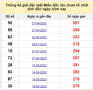 Bảng bạch thủ miền Bắc lâu về nhất tính đến ngày 25/5/2024