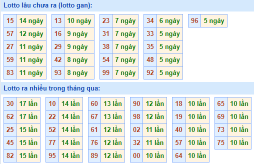 Bảng tần suất loto MB ngày 25/5/2024 hôm nay