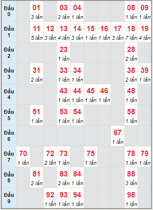 Cầu động MB chạy liên tục trong 3 ngày tính đến ngày 27/5/2024