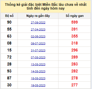 Bảng bạch thủ miền Bắc lâu về nhất tính đến ngày 27/5/2024