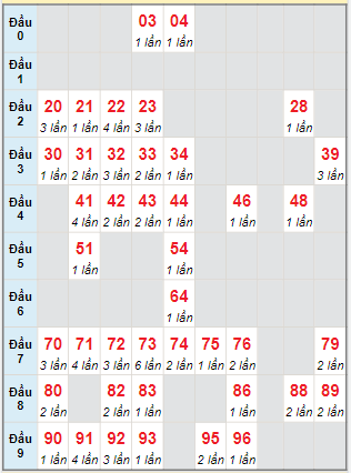 Cầu động MB chạy liên tục trong 3 ngày tính đến ngày 26/5/2024