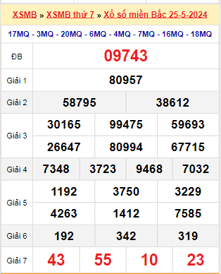 Kết quả xổ số miền Bắc ngày 25/5/2024