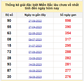 Bảng bạch thủ miền Bắc lâu về nhất tính đến ngày 26/5/2024