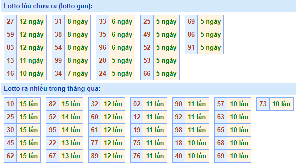 Bảng tần suất loto MB ngày 26/5/2024 hôm nay