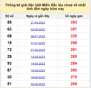 Bảng bạch thủ miền Bắc lâu về nhất tính đến ngày 29/5/2024