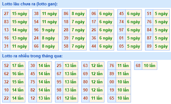 Bảng tần suất loto MB ngày 29/5/2024 hôm nay