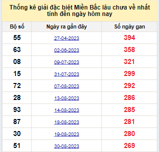 Bảng bạch thủ miền Bắc lâu về nhất tính đến ngày 30/5/2024