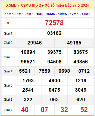 Kết quả xổ số miền Bắc ngày 27/5/2024