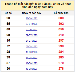 Bảng bạch thủ miền Bắc lâu về nhất tính đến ngày 28/5/2024