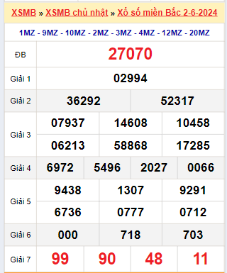 Kết quả xổ số miền Bắc ngày 2/6/2024