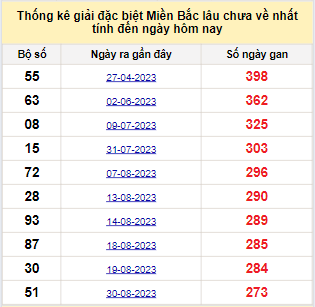 Bảng bạch thủ miền Bắc lâu về nhất tính đến ngày 3/6/2024