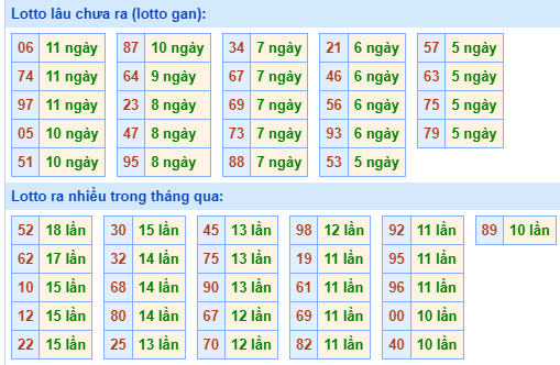 Bảng tần suất loto MB ngày 3/6/2024 hôm nay