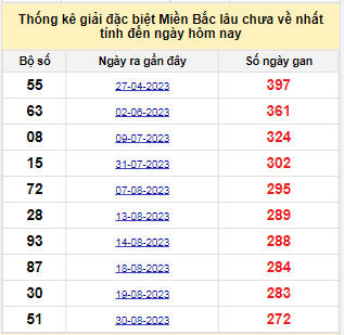 Bảng bạch thủ miền Bắc lâu về nhất tính đến ngày 2/6/2024