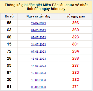 Bảng bạch thủ miền Bắc lâu về nhất tính đến ngày 1/6/2024