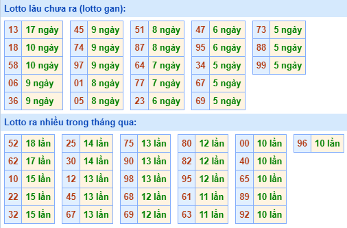 Bảng tần suất loto MB ngày 1/6/2024 hôm nay