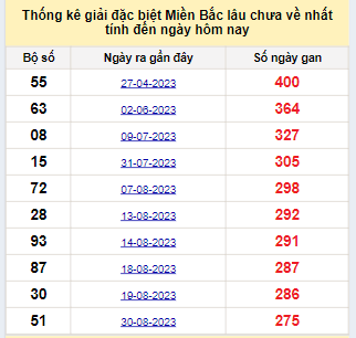 Bảng bạch thủ miền Bắc lâu về nhất tính đến ngày 5/6/2024