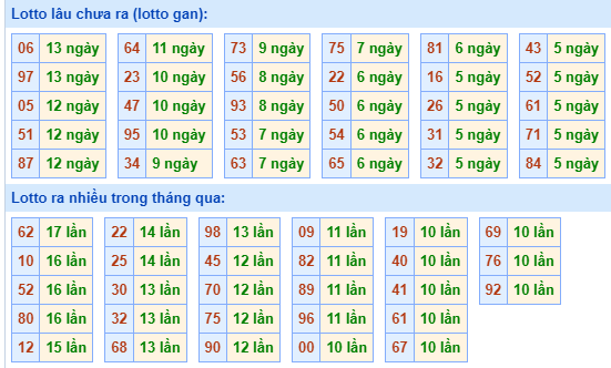 Bảng tần suất loto MB ngày 5/6/2024 hôm nay