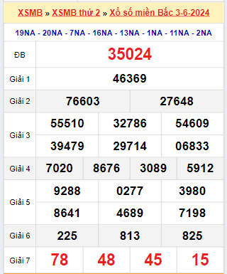 Kết quả xổ số miền Bắc ngày 3/6/2024