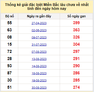 Bảng bạch thủ miền Bắc lâu về nhất tính đến ngày 4/6/2024