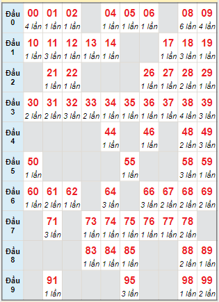 Cầu động MB chạy liên tục trong 3 ngày tính đến ngày 9/6/2024