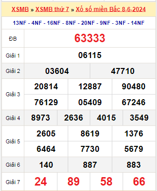 Kết quả xổ số miền Bắc ngày 8/6/2024