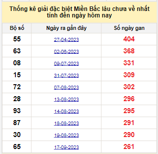 Bảng bạch thủ miền Bắc lâu về nhất tính đến ngày 9/6/2024