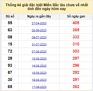 Bảng bạch thủ miền Bắc lâu về nhất tính đến ngày 10/6/2024