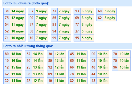 Bảng tần suất loto MB ngày 10/6/2024 hôm nay