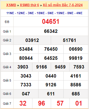 Kết quả xổ số miền Bắc ngày 7/6/2024