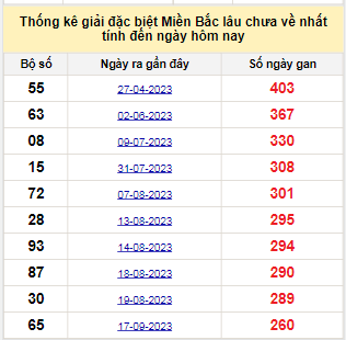 Bảng bạch thủ miền Bắc lâu về nhất tính đến ngày 8/6/2024