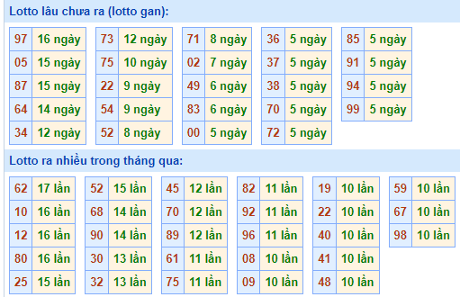 Bảng tần suất loto MB ngày 8/6/2024 hôm nay