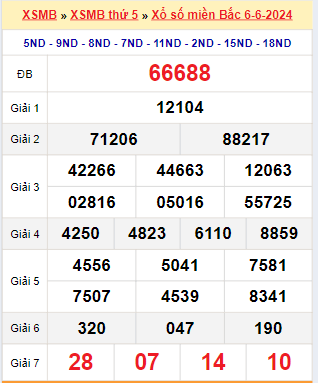 Kết quả xổ số miền Bắc ngày 6/6/2024