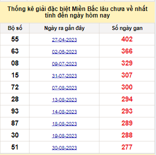 Bảng bạch thủ miền Bắc lâu về nhất tính đến ngày 7/6/2024