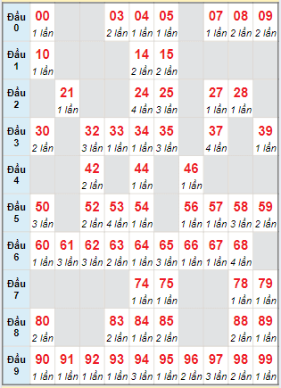 Cầu động MB chạy liên tục trong 3 ngày tính đến ngày 13/6/2024