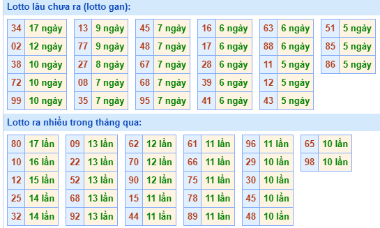 Bảng tần suất loto MB ngày 13/6/2024 hôm nay