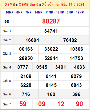 Kết quả xổ số miền Bắc ngày 14/6/2024
