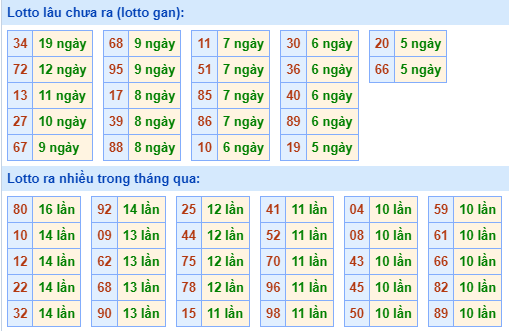 Bảng tần suất loto MB ngày 15/6/2024 hôm nay