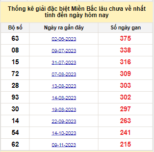 Bảng bạch thủ miền Bắc lâu về nhất tính đến ngày 16/6/2024