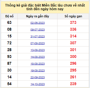 Bảng bạch thủ miền Bắc lâu về nhất tính đến ngày 14/6/2024