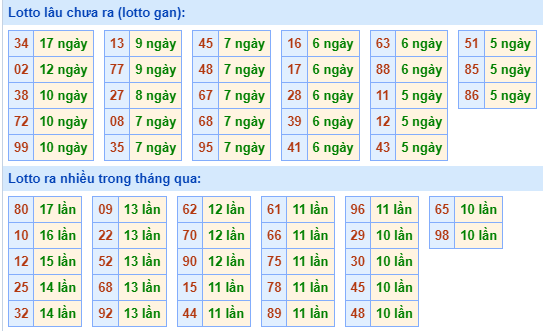 Bảng tần suất loto MB ngày 14/6/2024 hôm nay